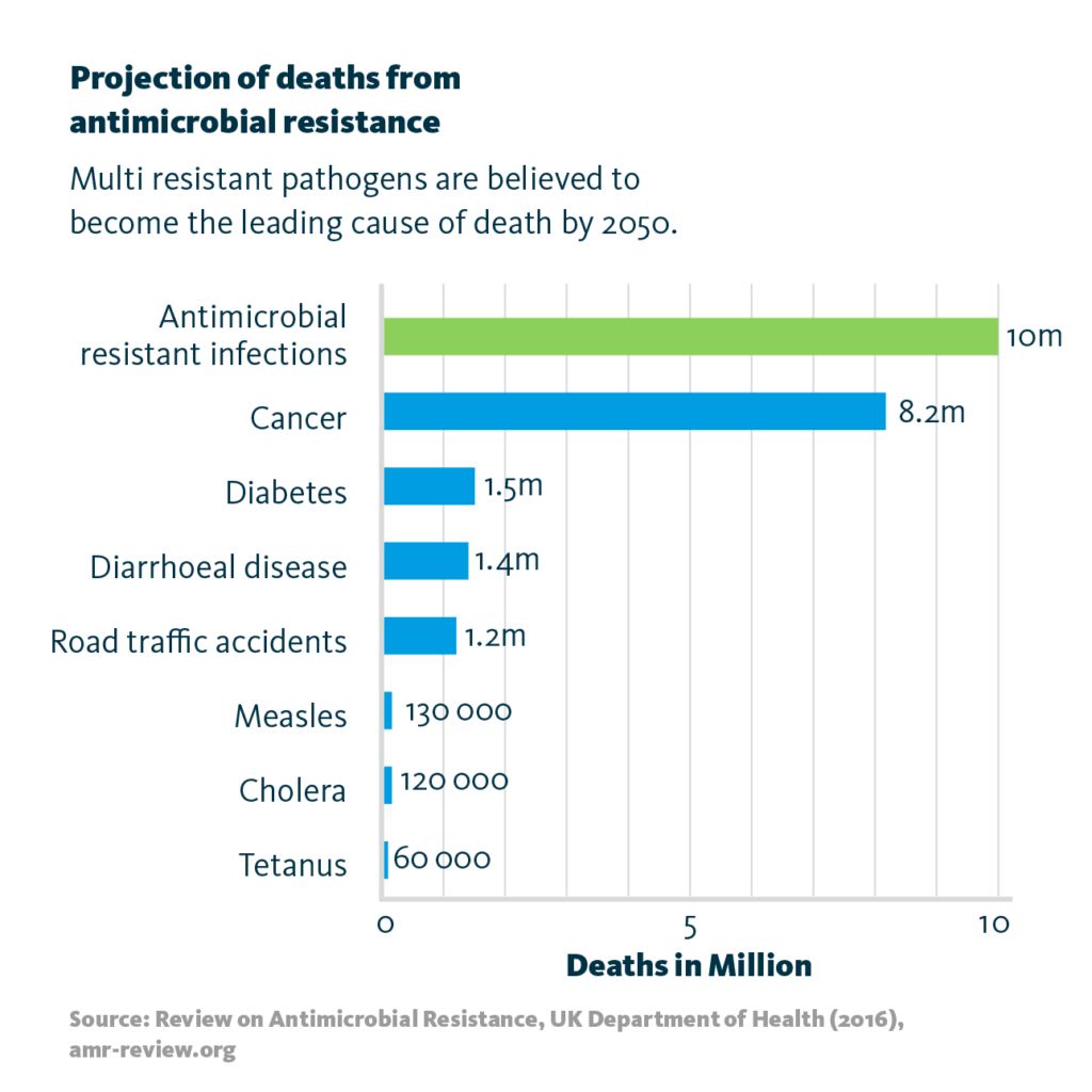 A graph showing the projection of deaths from multiple causes including antimicrobial resistance, cancer, diabetes and other diseases. Antimicrobial resistance is believed to become the leading cause of death by 2050.