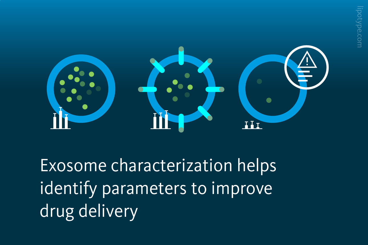 Slide 4: Exosome characterization helps identify parameters to improve drug delivery.