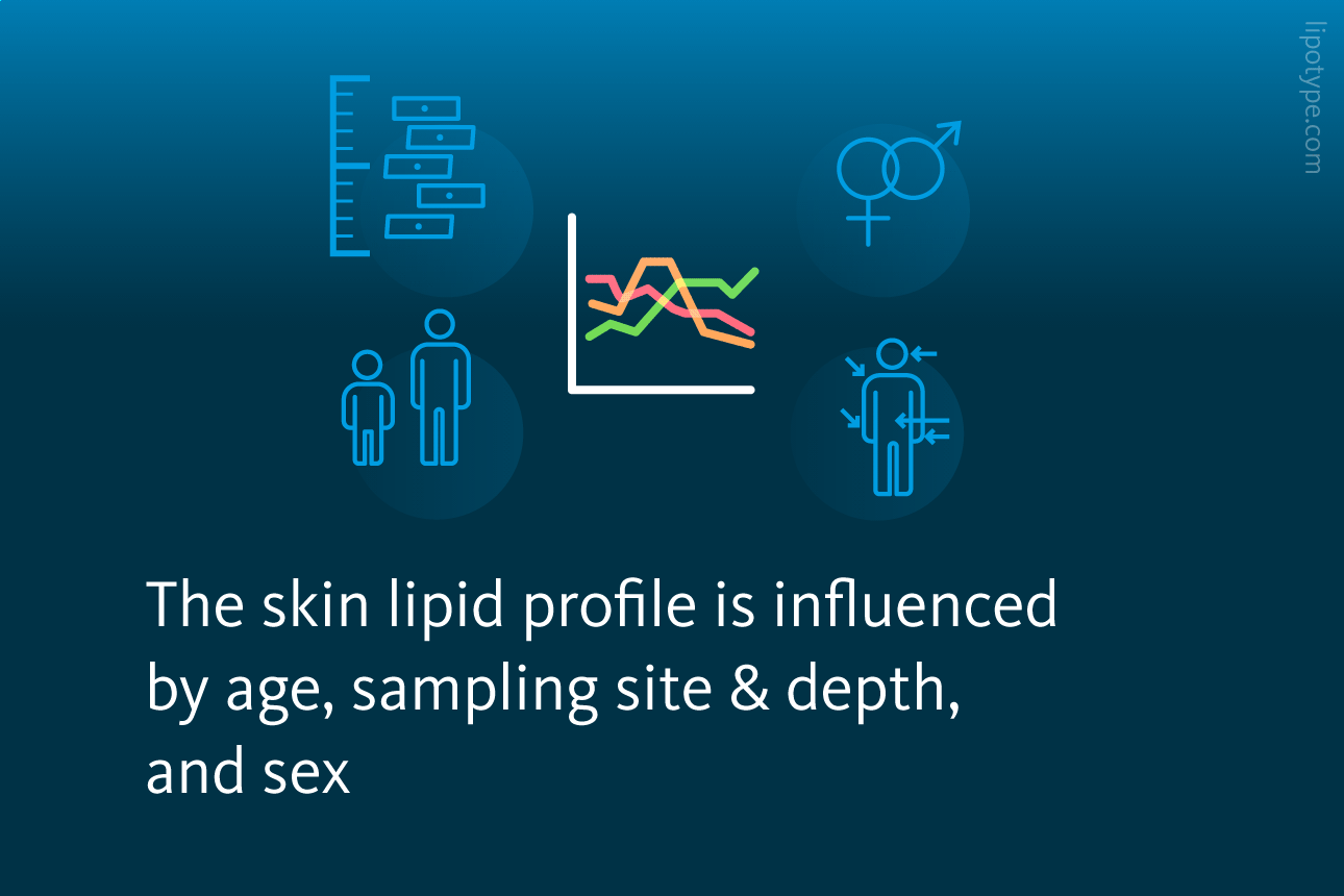 Slide 3: The skin lipid profile is influences by age, sampling site and depth, and sex.