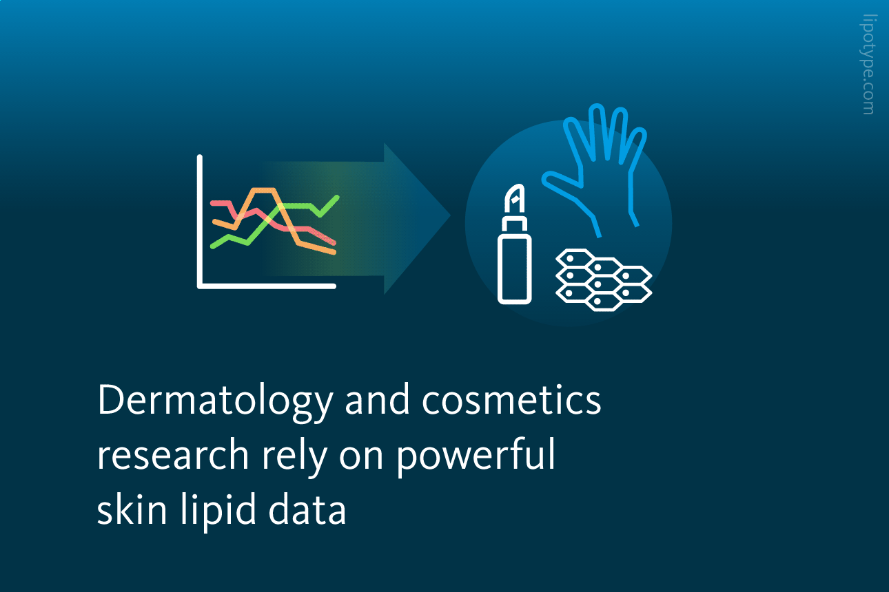 Slide 4: Dermatology and cosmetics research rely on powerful skin lipid data.