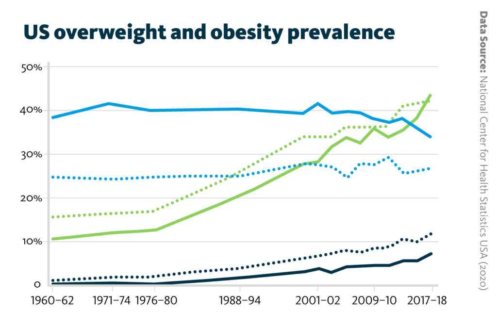 Trends in adult overweight (25 ≤ BMI < 30), obesity (30 ≤ BMI < 35), and extreme obesity (35 ≤ BMI < 40) among men and women aged 20-74 in the United States from 1960-1962 through 2017-2018.