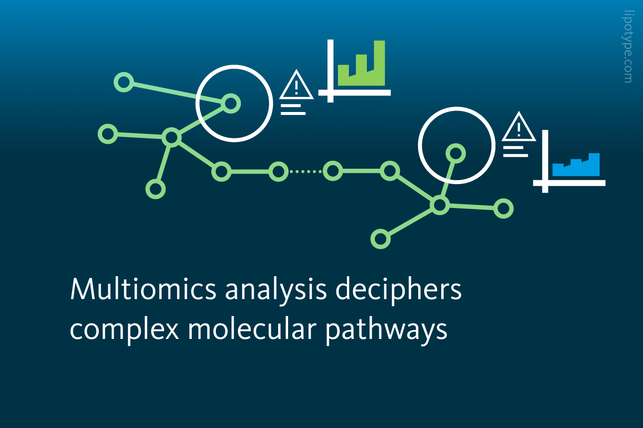 Slide 3: Multiomics analysis deciphers complex molecular pathways.