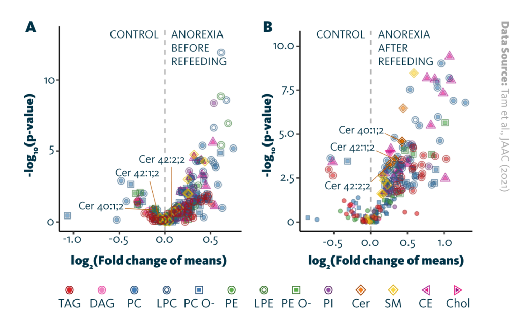 Volcano plots comparing lipidomic differences on lipid class levels of healthy control participants and anorexia nervosa patients at A admission and B after refeeding therapy.