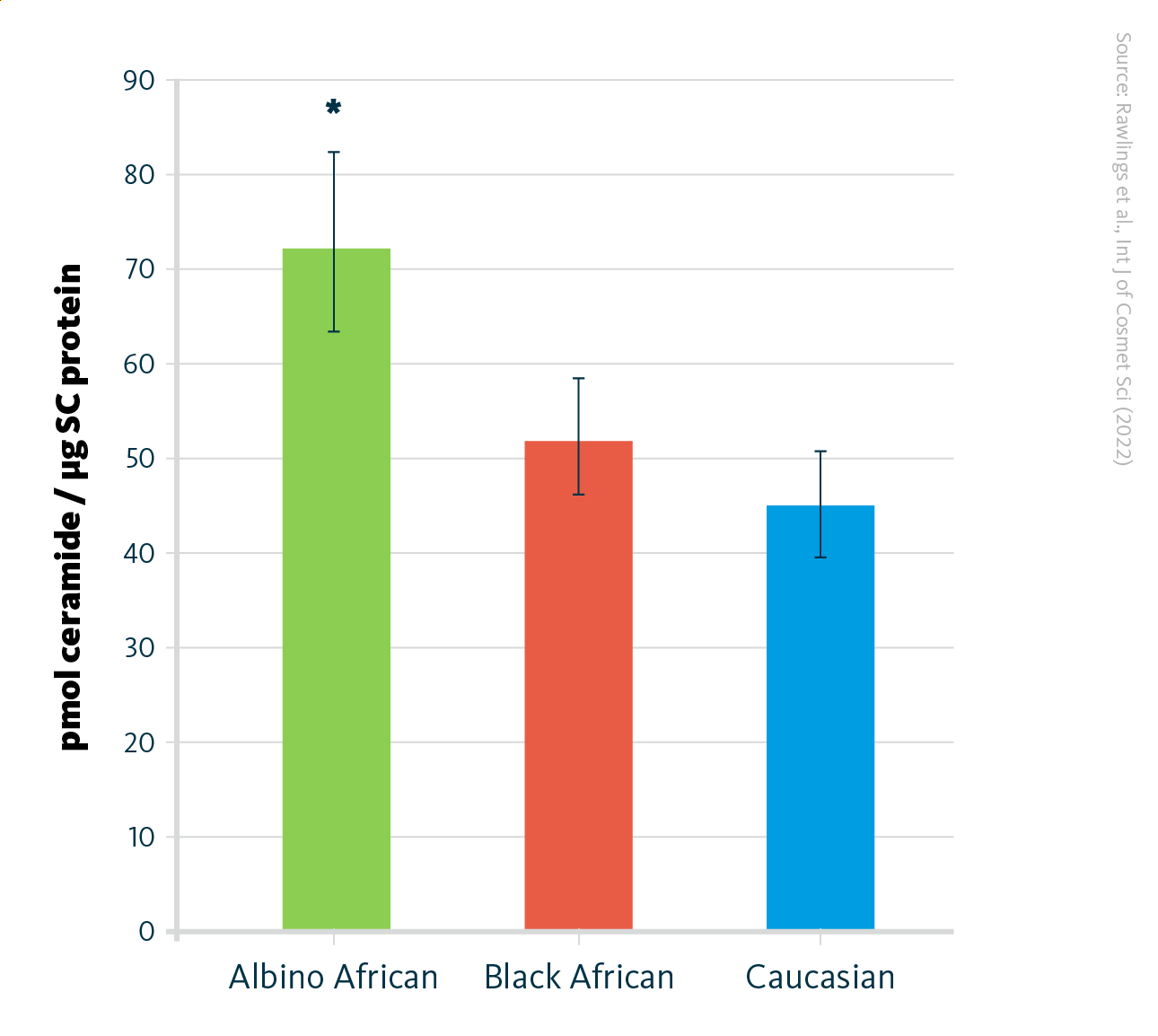 Total ceramide levels on cheek for Albino African, Black African, and Caucasian study participants. Data are mean ±SEM. * p < 0.05