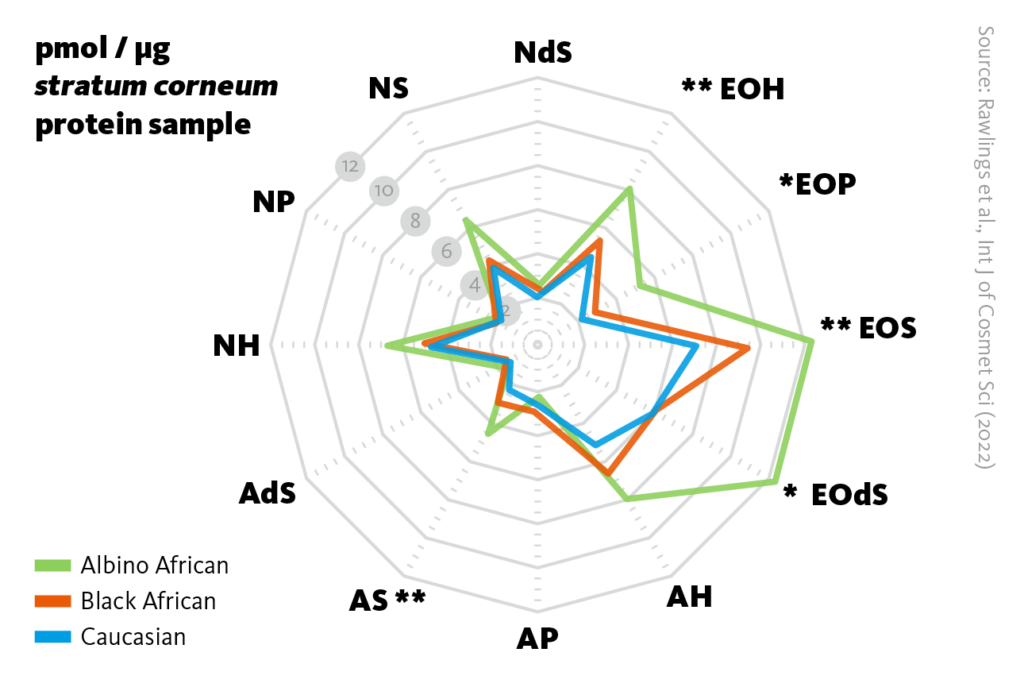 Scientific graph showing changes in the full ceramide lipid profile (ceramidome) of Albino African, Black African and Caucasian facial stratum corneum samples.