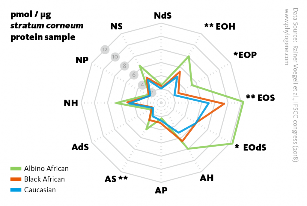 Scientific graph showing changes in the full ceramide lipid profile (ceramidome) of Albino African, Black African and Caucasian facial stratum corneum samples.