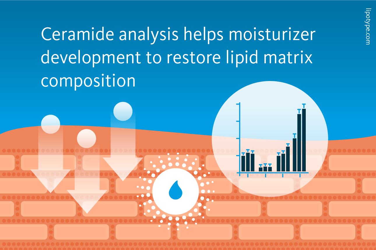 Slide 4: Ceramide analysis helps moisturizer development to restore lipid matrix composition.