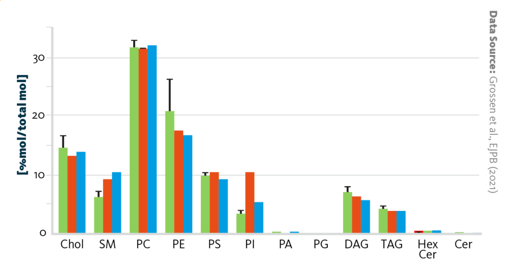 A scientific graph depicting the lipid composition of purified extracellular vesicles isolated from spring milk (green), from fall milk (orange), and from fall milk loaded with LNA ASO cargo (blue).