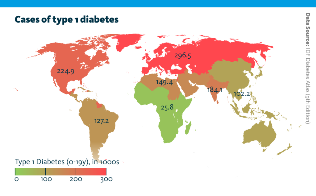 A graph showing the worldwide numbers of known cases of type 1 diabetes in children under 19 years of age by territory in 2019.