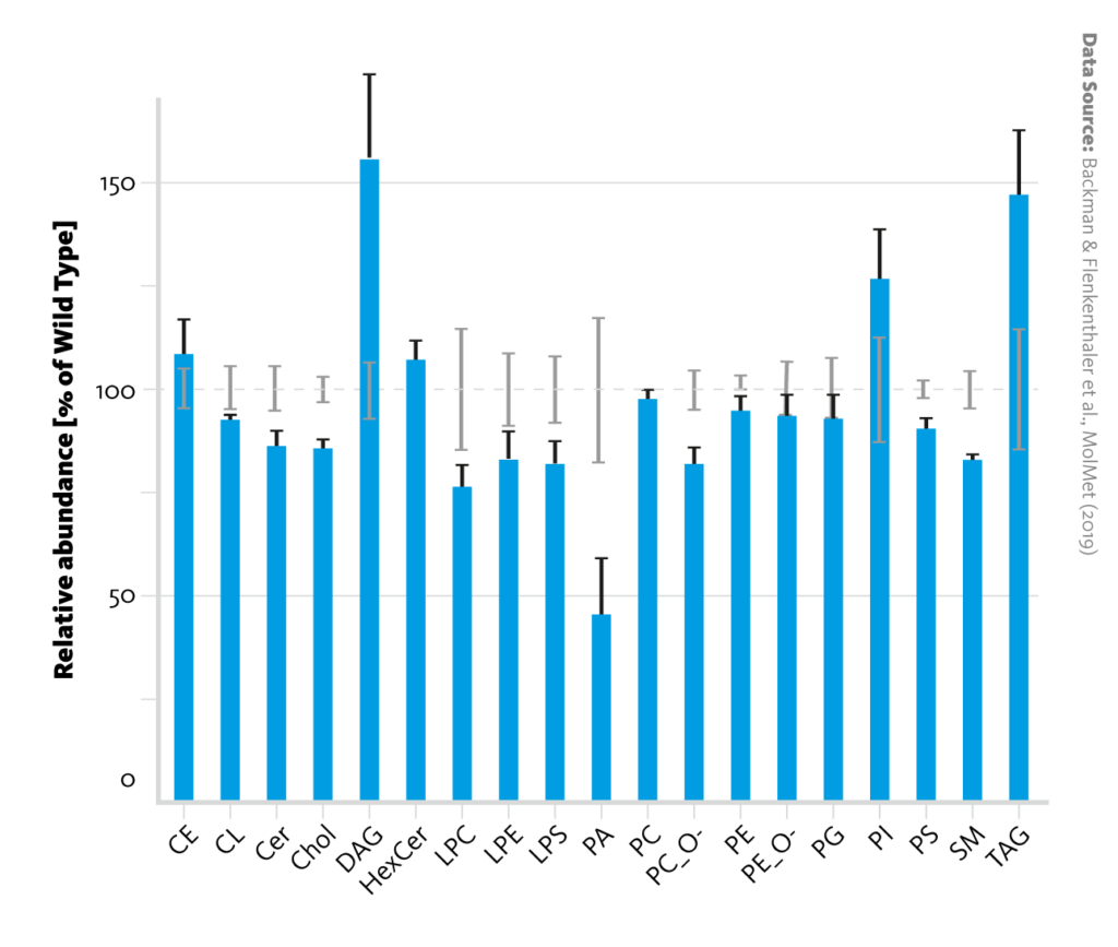 A scientific graph depicting the relative abundances of lipid classes in liver tissue of diabetic pigs (blue bars) in comparison with wild-type pigs (dashed line). Error bars represent the standard error of the mean. A scientific graph depicting the relative abundances of lipid classes in liver tissue of diabetic pigs (blue bars) in comparison with wild-type pigs (dashed line). Error bars represent the standard error of the mean.