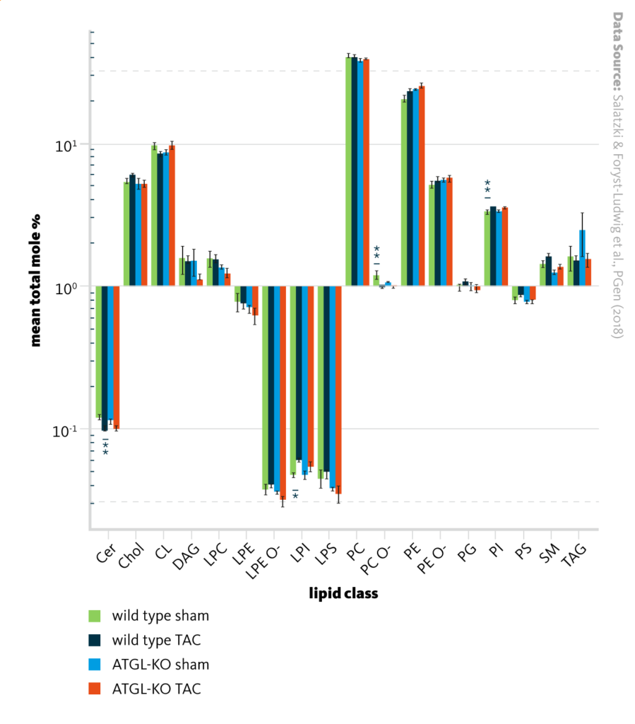 Lipidomics analysis of heart tissue samples (left ventricle) isolated 11 weeks after intervention from wild-type (wt) and ATGL-KO mice with (TAC) and without (sham) heart failure replication. Adjusted p-values are indicated: *p
