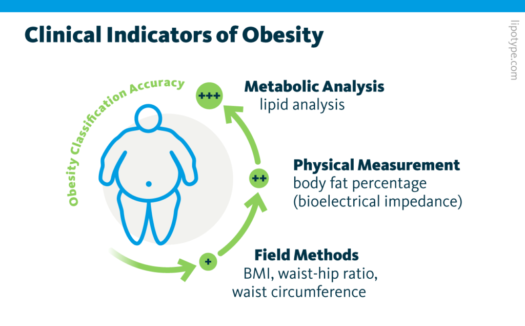An infographic showing different measures to classify obesity and their classification accuracy ranking. Field methods for obesity classification such as BMI, waist-hip ratio, and waist circumference rank the lowest. Physical measurements such as body fat percentage measurements by bioelectrical impedance rank in the middle. Metabolic analysis such as for example lipid analysis ranks the best for obesity classification accuracy.