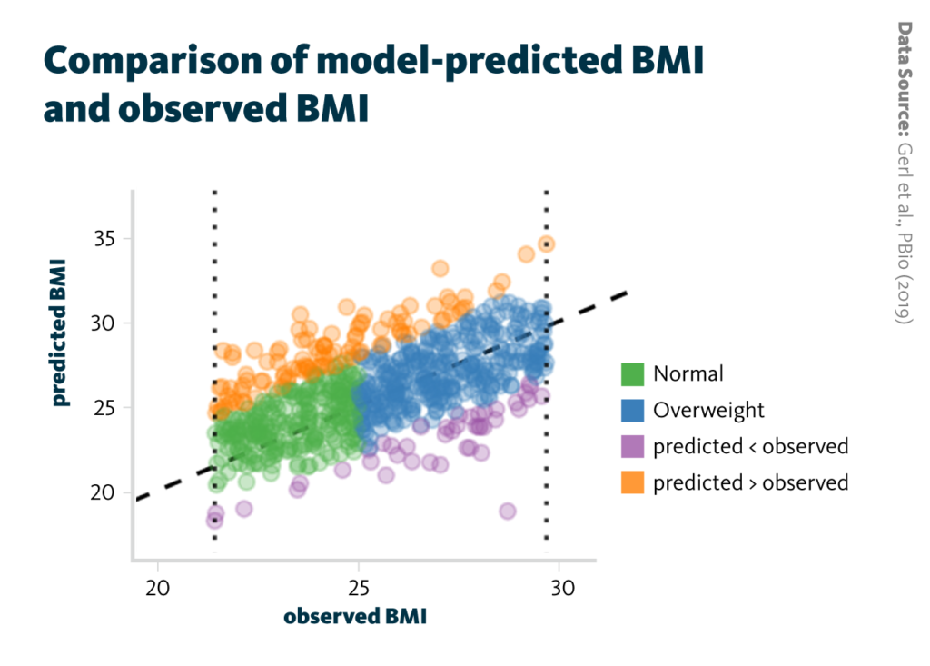 The diagonal line represents a predicted BMI matching the observed BMI. Outliers are defined as the lower (purple) or upper (orange) 15% of the residual distribution. Non-outliers are colored as Normal (BMI < 25), or Overweight (25 ≥ BMI < 30). Because samples classified as "pred < obs" and "pred > obs" are not evenly distributed along the axis, the analysis is restricted to observed BMI 21.4 to 29.73.