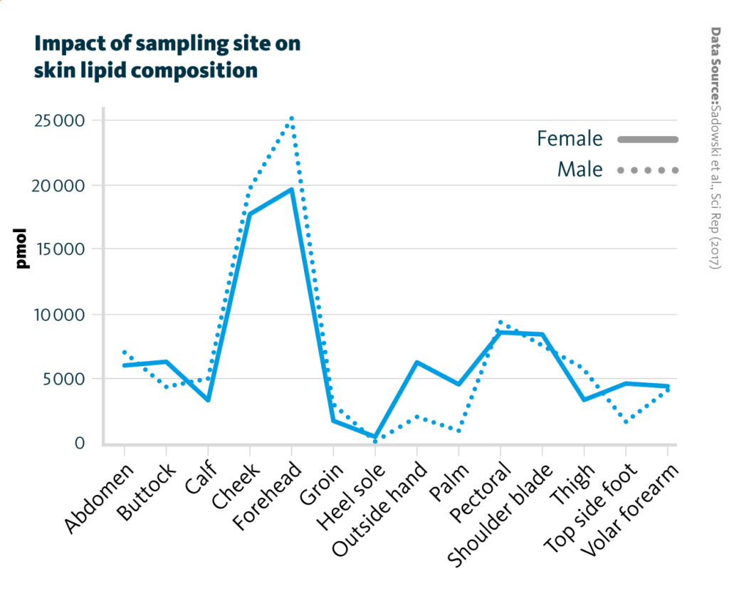 Lipidomics analysis of stratum corneum tape strips from female and male subjects as means of total amounts of lipids measured in different sampling sites. Drawn-through lines represent female skin lipid profiles, dashed lines represent male skin lipid profiles. 