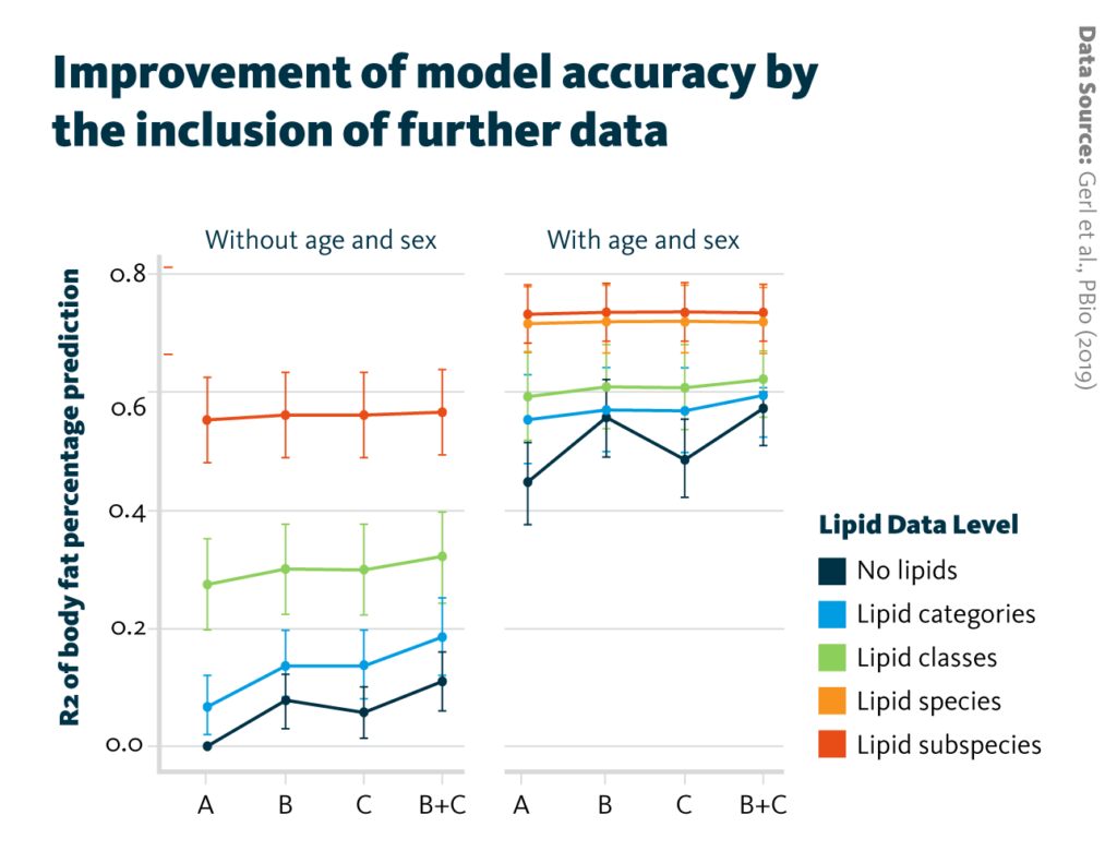 R2 cross-validation mean and standard deviation (n = 50) based on lipidomes of the training set are shown on the y-axis. Modeling was either done without age and sex as covariables or with. Variables in addition to the lipidome are shown on the x-axis: “A” no additional input; “B” routine clinical laboratory variables such as HDL/LDL cholesterol; “C” additional variables such as prevalent diseases; “B + C” the combination of clinical and additional variables.