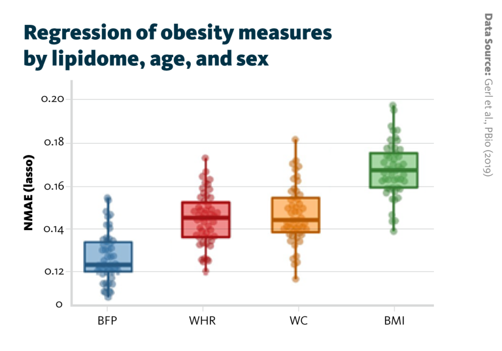 The NMAE (mean average error divided by the range from the 5th to 95th percentile) of different obesity measures based on Lasso regression of molar lipid amount data. Only subjects were used, for which all four obesity measures were available: body fat percentage (BFP), waist-hip ratio (WHR), waist circumference (WC), and BMI.