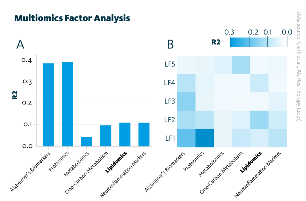 Overview of the trained Multiomics Factor Analysis model showing variance (R2) within the cohort explained by (A) each analytical approach and (B) latent factors. Overview of the trained Multiomics Factor Analysis model showing variance (R2) within the cohort explained by (A) each analytical approach and (B) latent factors.