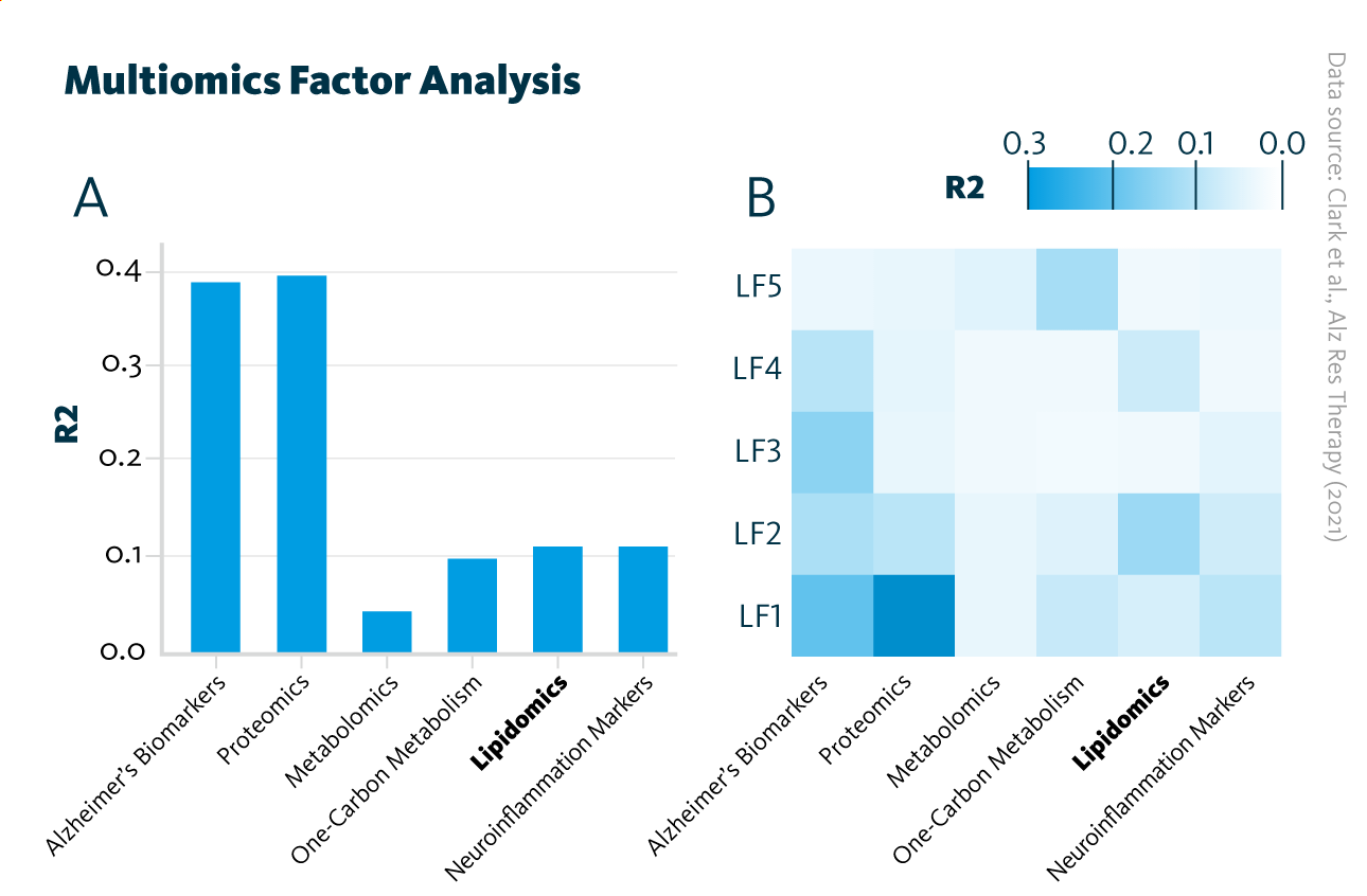 Overview of the trained Multiomics Factor Analysis model showing variance (R2) within the cohort explained by (A) each analytical approach and (B) latent factors. Overview of the trained Multiomics Factor Analysis model showing variance (R2) within the cohort explained by (A) each analytical approach and (B) latent factors.