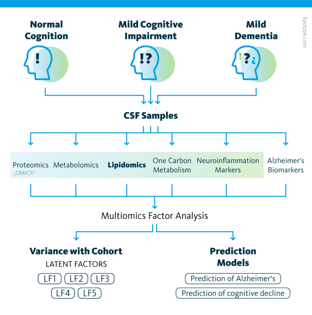 Graphical outline of the multiomics cohort analysis of central nervous system pathway alterations in Alzheimer’s disease.