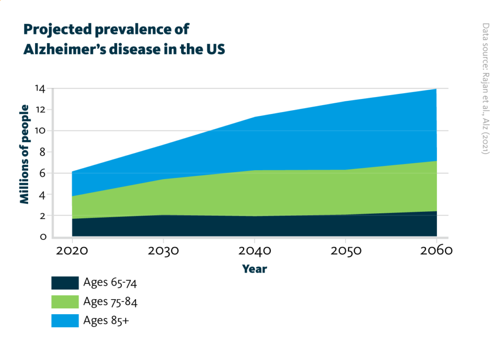 Projected number of people of age 65 and older (displayed as total and by age) in the US population with Alzheimer’s disease from 2020 to 2060.