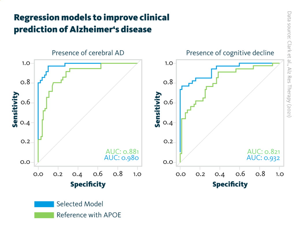 AUC curves for the final prediction models obtained after addition of the four respective analytes selected by the MOFA model of Alzheimer’s pathology (blue, left graph) and cognitive decline (blue, right graph). For comparison, the reference model including APOE status information (green, both graphs) has been added.