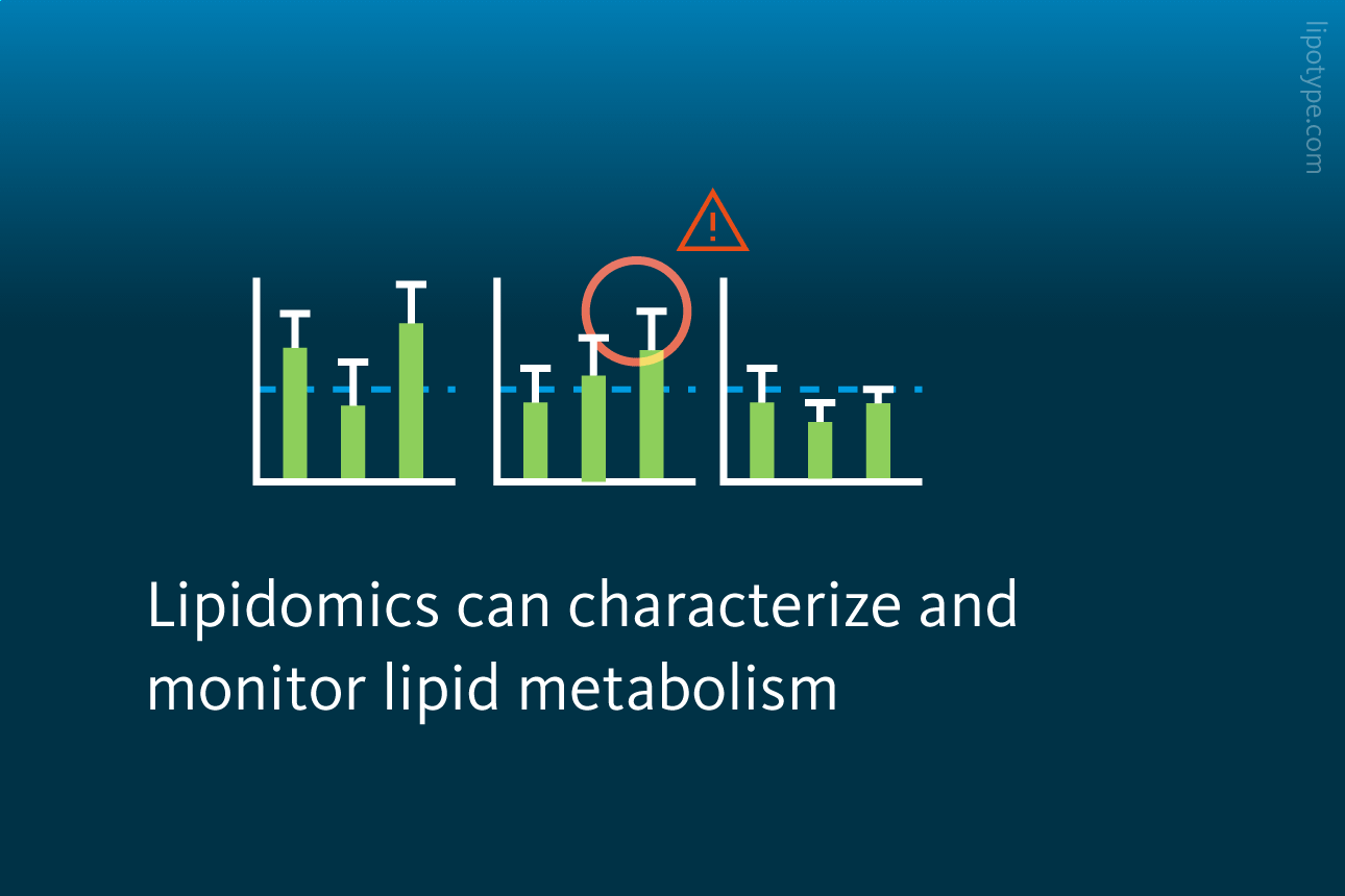 Slide 3: Lipidomics can characterize and monitor lipid metabolism.