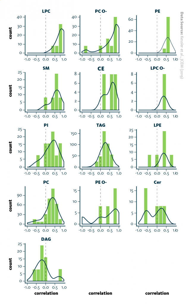 Correlation of daily lipid profiles across lipid classes. Lipid class enrichment is shown as histogram with overlayed density plot. The distance of the peak from the dotted line (correlation coefficient r=0.0) indicates how similar (r>0.0) or different (r1.5) were included in the analysis.