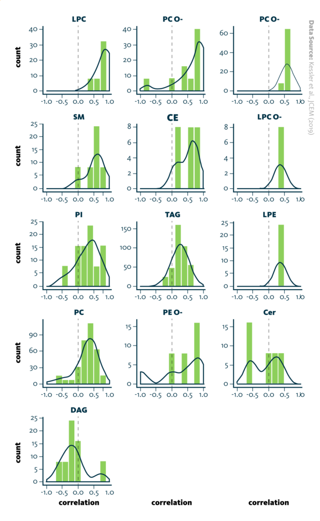 Correlation of daily lipid profiles across lipid classes. Lipid class enrichment is shown as histogram with overlayed density plot. The distance of the peak from the dotted line (correlation coefficient r=0.0) indicates how similar (r>0.0) or different (r1.5) were included in the analysis.
