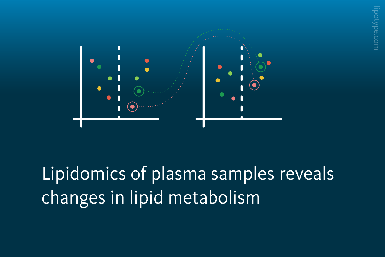 Slide 3: Lipidomics of plasma samples reveals changes in lipid metabolism.
