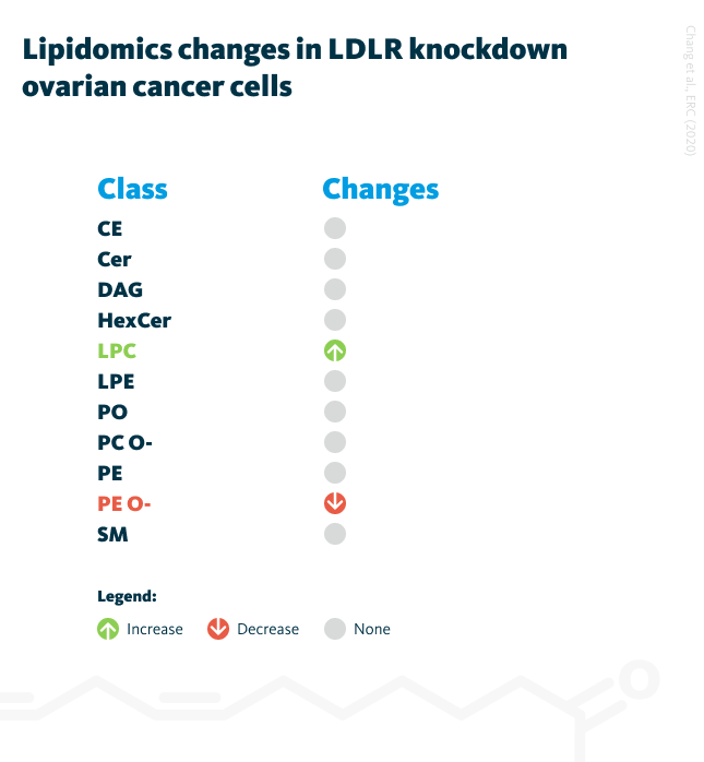 Lipid classes change in LDLR knockdown cells.