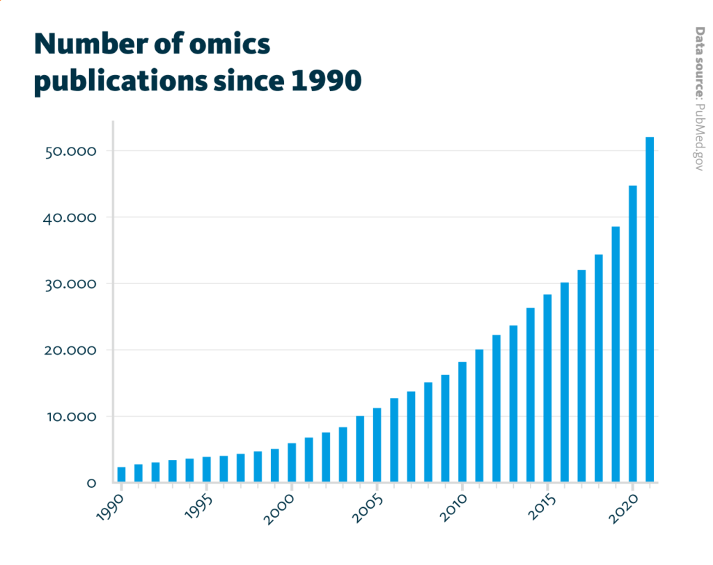 The number of annual publications which mention genomic, transcriptomic, proteomic, metabolomic, glycomic, lipidomic, or microbiomic continuously increased from about 2,300 publications in 1990 to about 52,000 publications in 2021.
