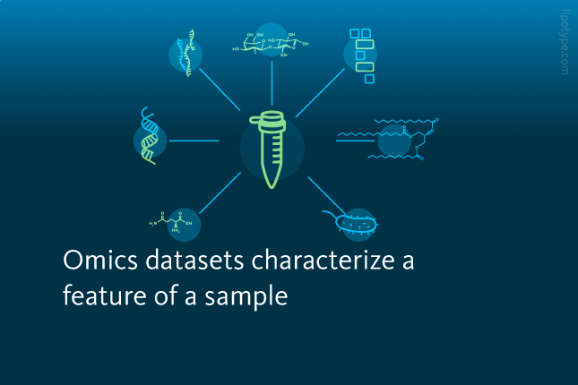 Slide 2: Omics datasets characterize a feature of a sample.