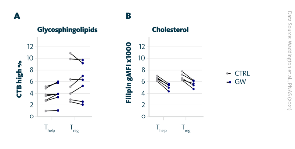 Human CD4+CD25low T helper cells (Thelp) and CD4+CD25+ T regulatory cells (Treg) were cultured with LXR agonist (GW) or without it (CTRL) for 24 h. Lines connect CTRL- and GW-treated samples from the same donor. A Cumulative change in percentage of cells highly expressing cholera toxin B (CTB high %) as a surrogate marker for glycosphingolipids. B Cumulative data of filipin staining for cholesterol is showing the change in geometric mean fluorescence intensity (gMFI).