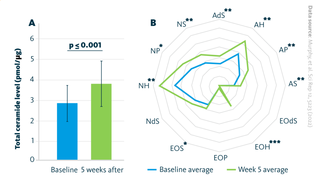 Changes of total ceramides level prior and post intervention, measured in 20 strips. A: Total level of ceramides increased after the body lotion application for 5 weeks. B: Changes in each ceramide subclass. A significant increase upon the body lotion treatment was detected in AdS**, AH**, AP**, AS**, EOH***, EOS*, NH**, NP*, and NS** ceramide subclasses. *, P < 0.05; **, P < 0.01; ***, P < 0.001. Changes of total ceramides level prior and post intervention, measured in 20 strips. A: Total level of ceramides increased after the body lotion application for 5 weeks. B: Changes in each ceramide subclass. A significant increase upon the body lotion treatment was detected in AdS**, AH**, AP**, AS**, EOH***, EOS*, NH**, NP*, and NS** ceramide subclasses. *, P < 0.05; **, P < 0.01; ***, P < 0.001.