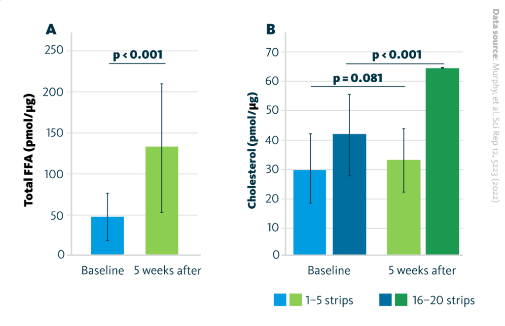 Changes of total FFA level prior and post intervention, measured in the outer-most 5 tape strips. The total FFA level significantly increased within 5 weeks of the body lotion application.