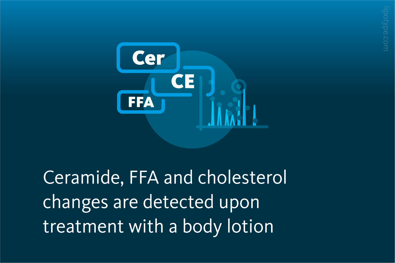 Slide 2: Ceramide, FFA and cholesterol changes are detected upon treatment with a body lotion.