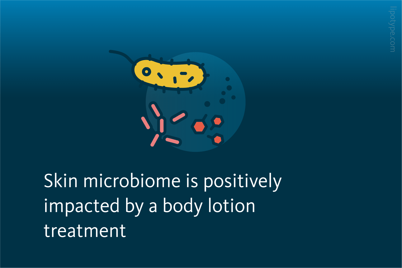 Slide 3: Skin microbiome is positively impacted by a body lotion treatment.