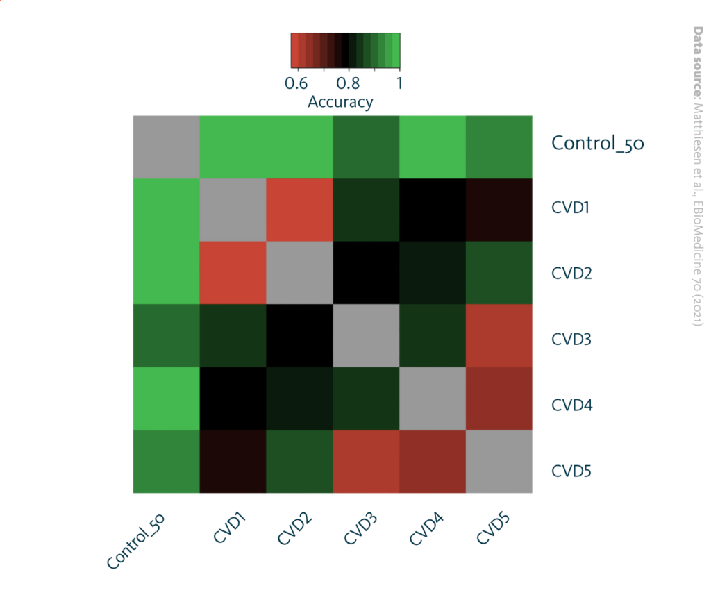 Classification performance for comparison of control and CVD subgroups. The heatmap visualizing the classification accuracy for CVD1 to CVD5 differentiation.