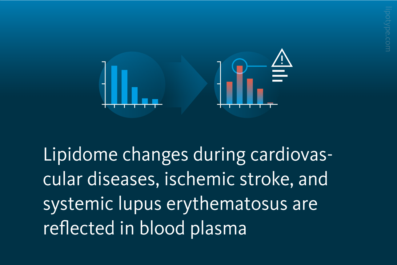 Lipidome changes during cardiovascular diseases, ischemic stroke, and systemic lupus erythematosus are reflected in blood plasma