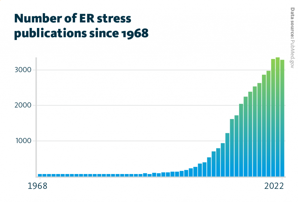 The number of annual publications which mention ER stress began to continuously increase from about 100 publications in 2000 to about 3,000 publications in 2020. The number of annual publications which mention ER stress began to continuously increase from about 100 publications in 2000 to about 3,000 publications in 2020.