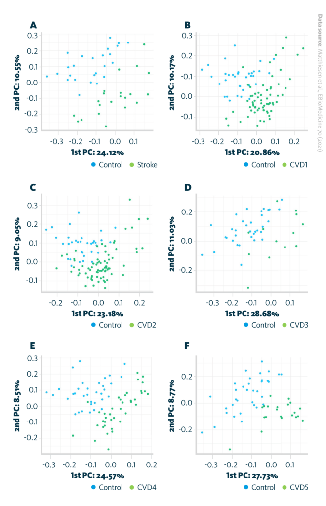 Principal component analysis (PCA) using all 596 selected lipids as input. A: IS vs control (n=46), B: CVD1 vs control_50 (n=101), C: CVD2 vs control_50 (n=110), D: CVD3 vs control_50 (n=48), E: CVD4 vs control_50 (n=73), and F: CVD5 vs control_50 (n=55).