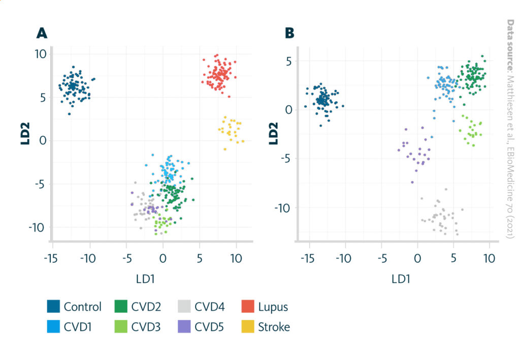 Separation of different disease groups and CVD subgroups by LDA based on pre-selected lipids. A: LDA plot visualizing separation of IS, SLE, various subgroups od CVD, and control group. B: LDA plot visualizing separation of CVD subgroups and control group.