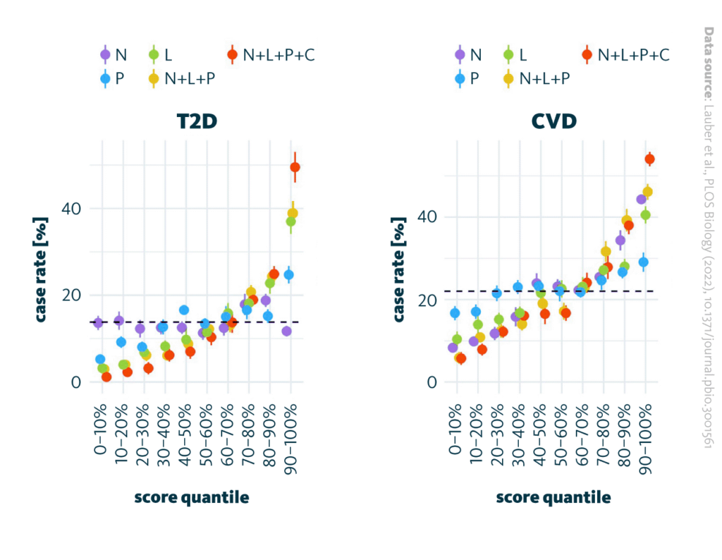 Risk scores and case rate correlation. Various risk scores for T2D (left) and CVD (right) case rates are allocated to deciles. Dot represents the mean for 10 repetitions and the bars represent the standard errors. The risk scores are based on the models utilizing the following parameters: age and sex (N), lipidome (L), polygenic score (P), and clinical parameters (C). The combinations of particular variables in the models are N+L+P and N+L+P+C. The dashed line represents the average incidence rate within the cohort. CVD, cardiovascular disease; T2D, type 2 diabetes.