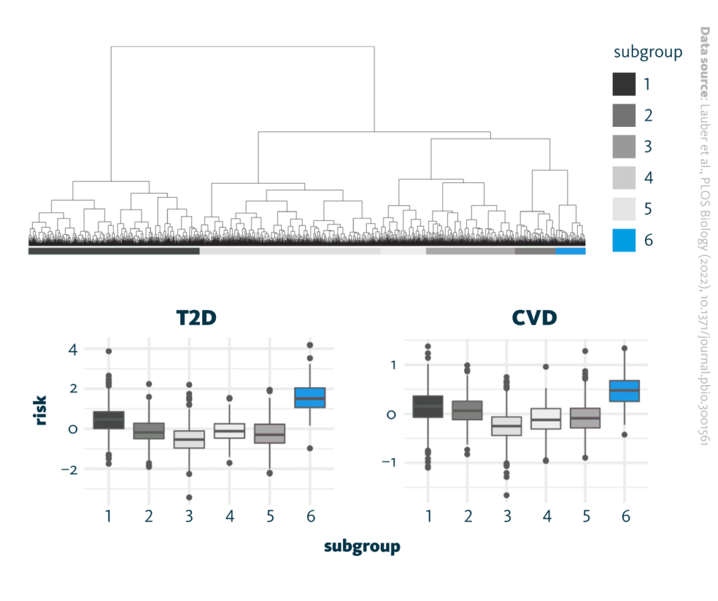 T2D and CVD risk subgroups based on lipidome profiles. A hierarchical clustering based on 184 lipid concentrations with Pearson correlation used as distance measure. The high-risk group is colored. CVD, cardiovascular disease; T2D, type 2 diabetes.