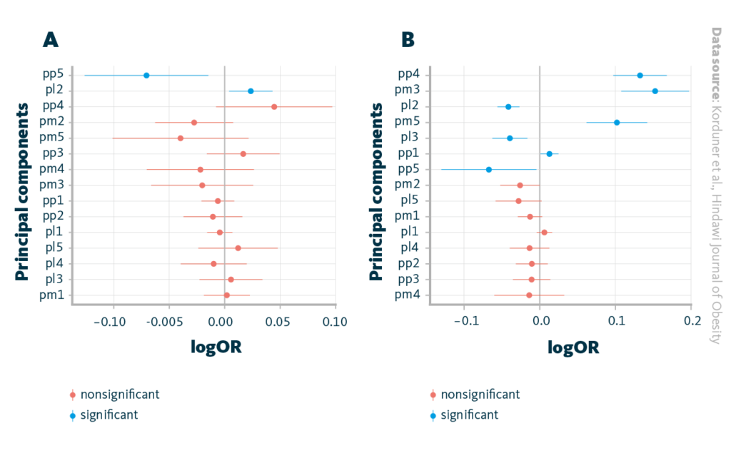 Associations between the principal components and MHO. Logistic regression models of the main principal components when comparing MHO with a) MUO and b) NOC subjects. The log odds ratio (logOR) is used to measure the strength and direction of the association between a predictor and an outcome; A positive logOR indicates a positive association, meaning that as the predictor variable increases, the odds of the outcome variable increase, and vice versa. pm1-5: metabolite principal components, pp1-5: protein principal components, and pl1-5: lipid principal components, where the number indicates the principal component’s number.