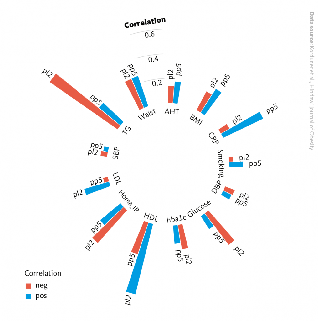 Correlation between PCs and cardiometabolic risk factors. Partial Spearman’s correlation tests were used to examine the correlations of PL2 and PP5 with cardiometabolic risk factors while adjusting for age and sex. Note that PL2 and PP5 were significantly associated with MHO. SBP: systolic blood pressure, TG: Triglycerides, AHT: antihypertensive treatment, BMI: body mass index, CRP: C-reactive protein, DBP: diastolic blood pressure, HbA1c: glycated hemoglobin; HOMA-IR: homeostatic model assessment for insulin resistance, LDL: Low-density lipoprotein.