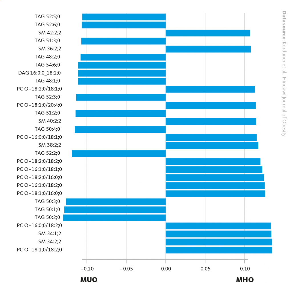 Main loadings for PL2, when comparing MHO with MUO. Loadings (bars) represent the contribution of each lipid to the principal component (PL2), showing the lipids that account the most for the differences between the lipid profiles of MHO and MUO. On the left are the Lipid identifiers. PC: Phosphatidylcholine, TAG: Triacylglycerol, SM: Sphingomyelin, DAG: Diacylglycerol.