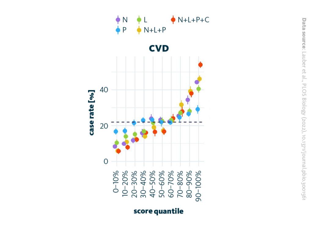 Various risk scores for CVD case rates are allocated to deciles. Dot represents the mean for 10 repetitions and the bars represent the standard errors. The risk scores are based on the models utilizing the following parameters: age and sex (N), lipidome (L), polygenic score (P), and clinical parameters (C). The combinations of particular variables in the models are N+L+P and N+L+P+C. The dashed line represents the average incidence rate within the cohort. CVD, cardiovascular disease.