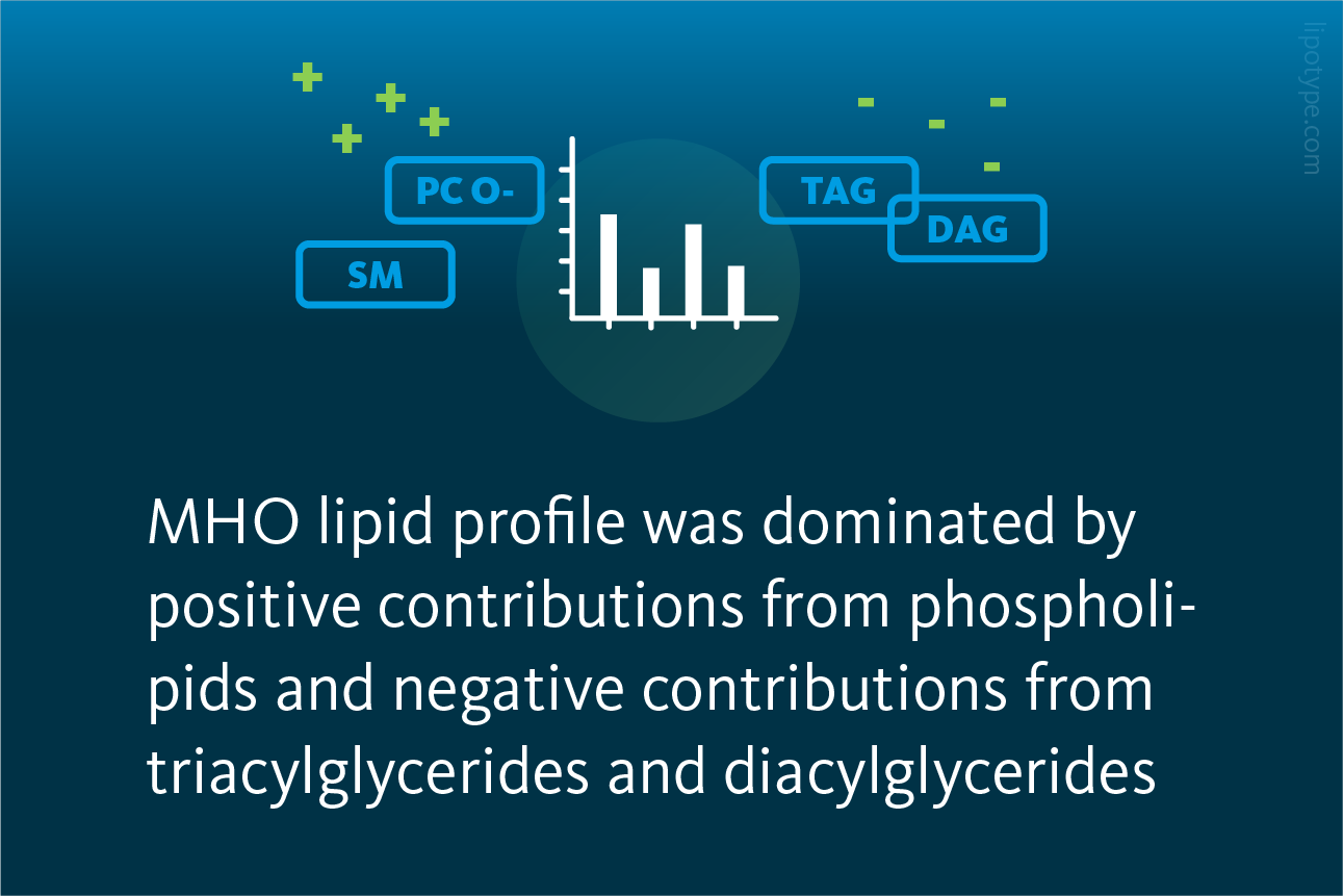 Slide 4 MHO Lipid Profile Was Dominated By Positive Contributions From Phospholipids