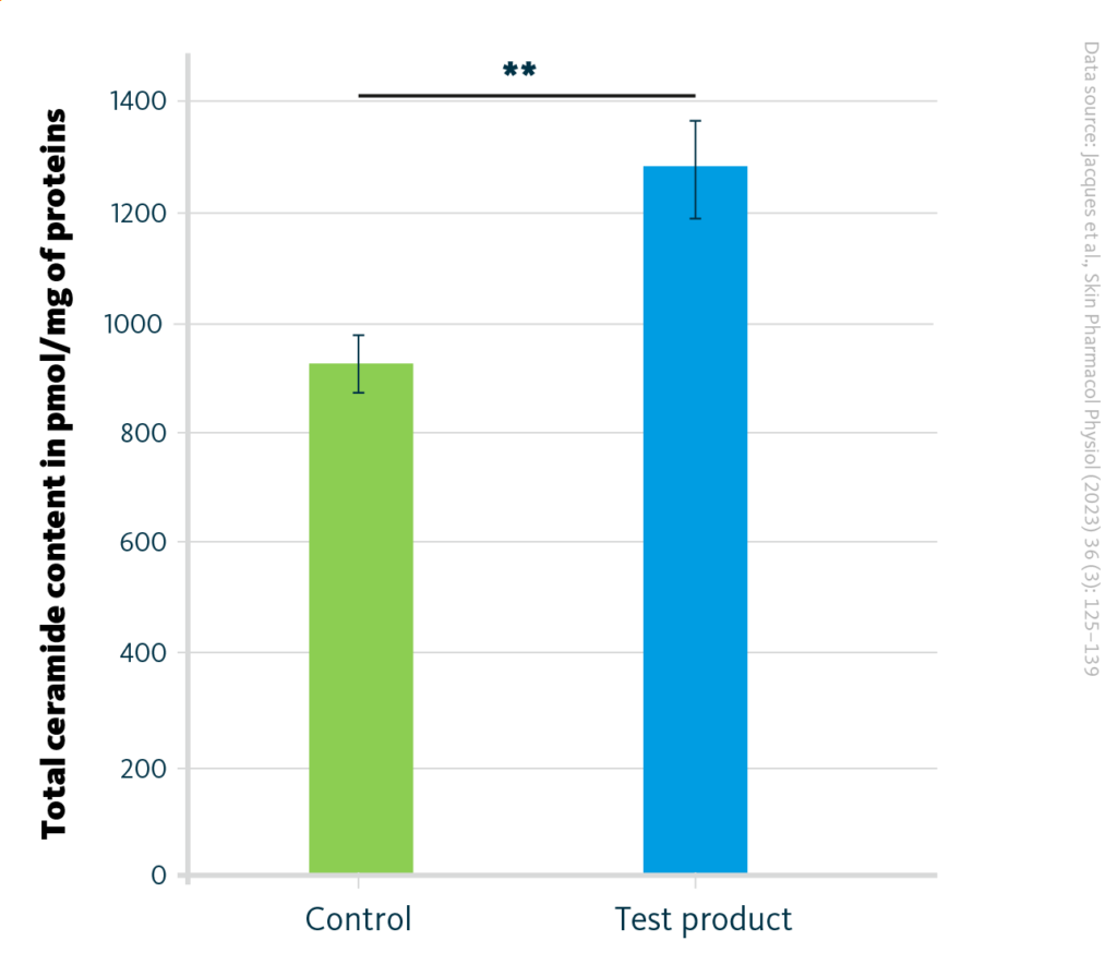 Total ceramide quantities in control and stratum corneum model treated with the moisturizer cream. Values are mean ± SEM; n = 18; **, p ≤ 0.01.